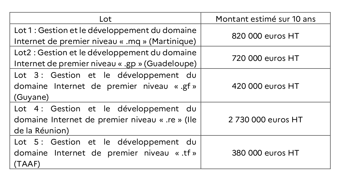 tableau des lots sur 10 ans